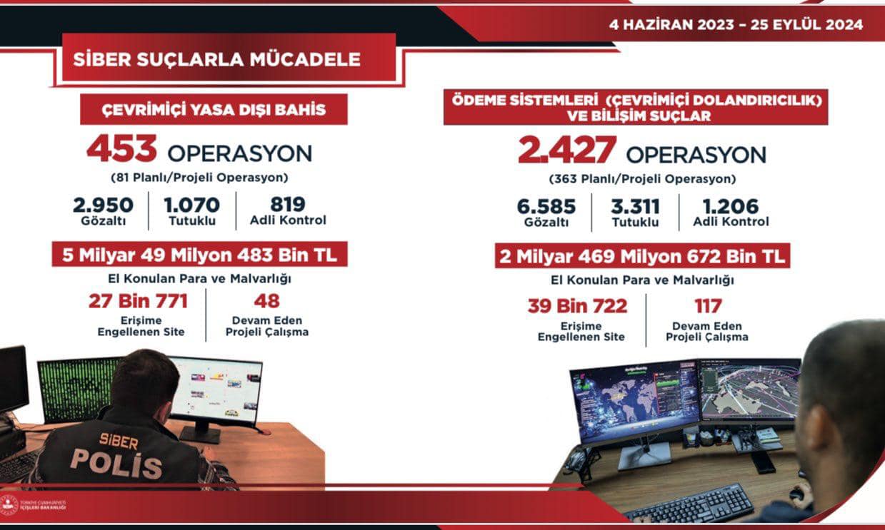 453 yasa dışı bahis operasyonunda 2 bin 950 gözaltı